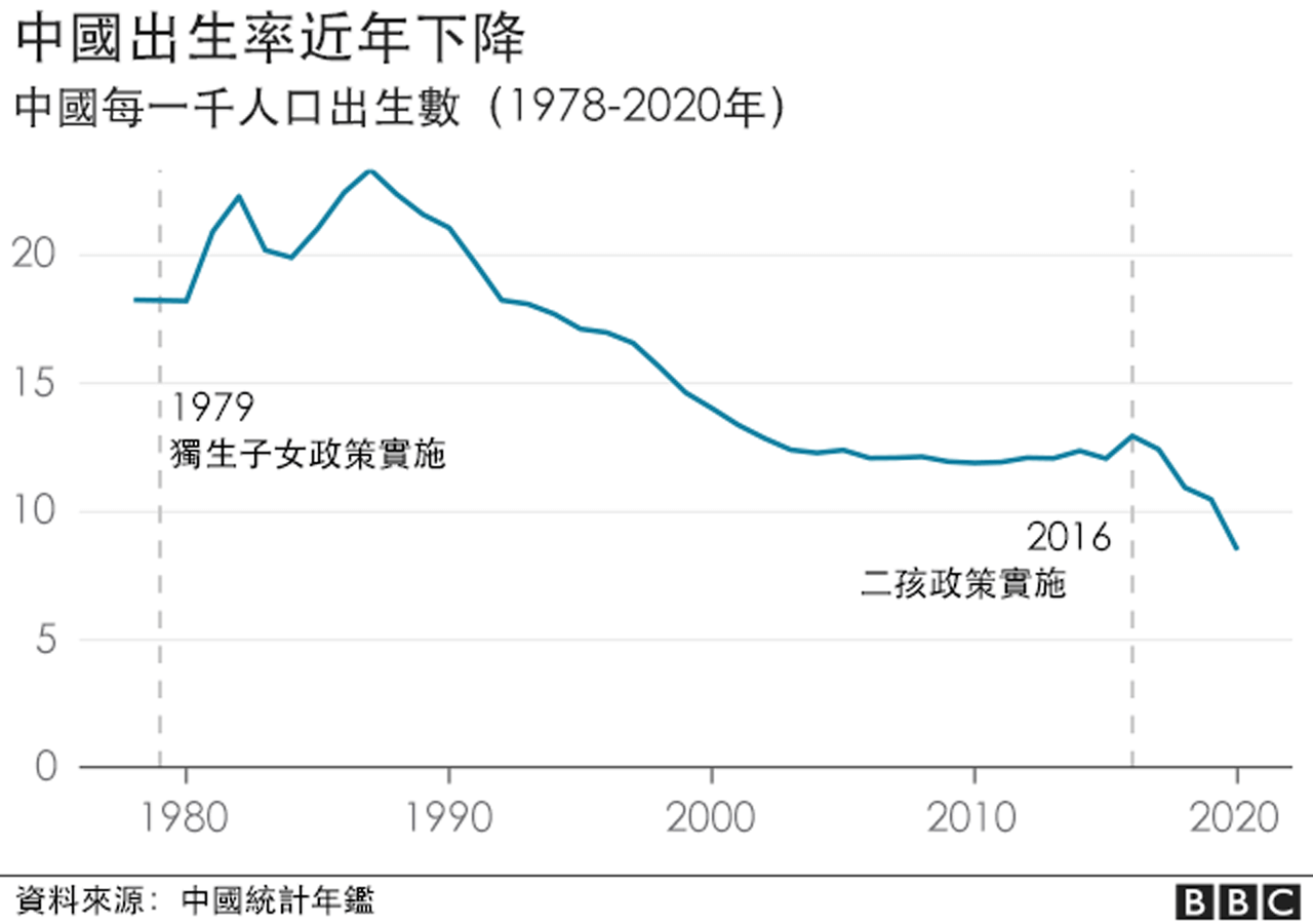 中国出生率下降